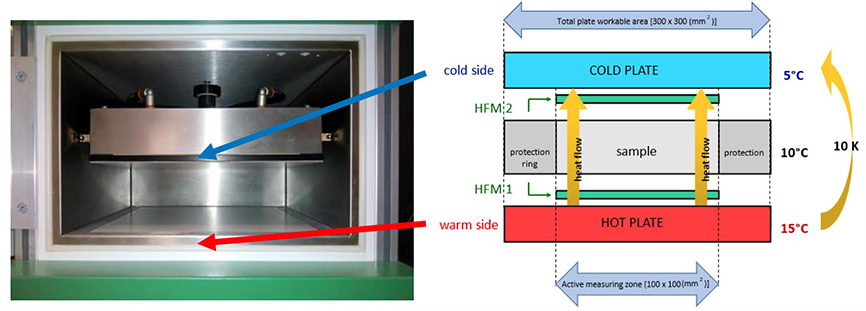 Figura 14 - Principio di funzionamento termoflussimetro