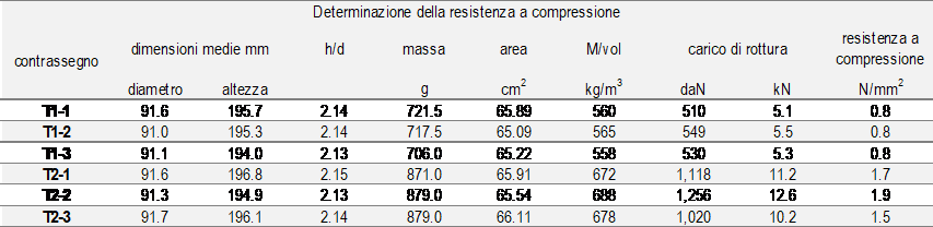 Tabella 2 - Resistenze a compressione