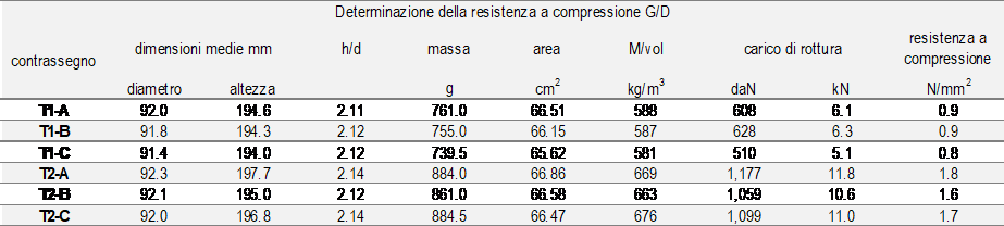 Tabella 4 - Resistenze a compressione g/d