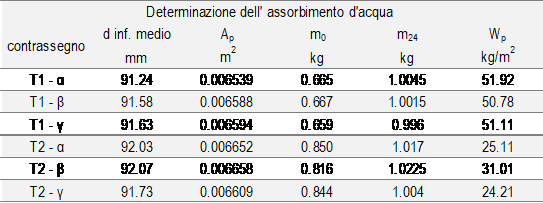 Tabella 8 - Assorbimento d'acqua